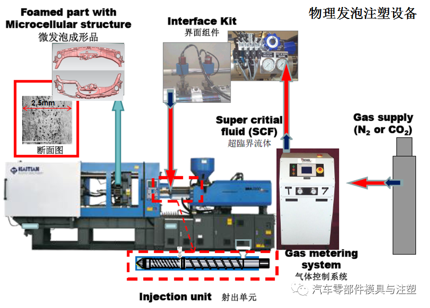 塑料发泡成型技术介绍的图2
