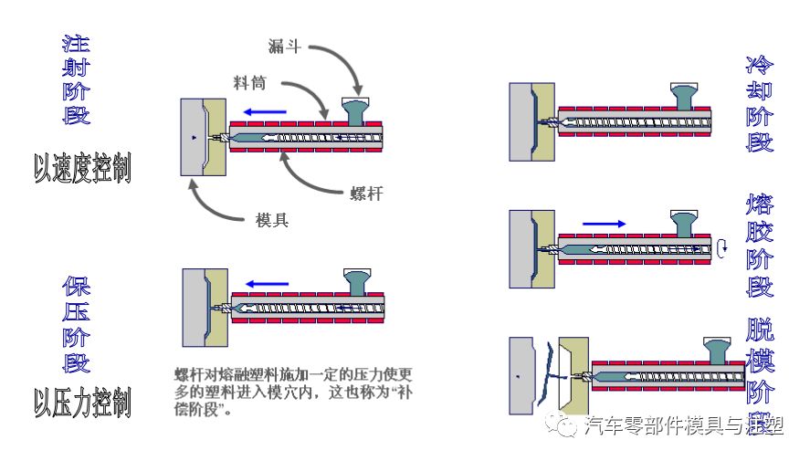 干货@汽车产品模流进胶动画的图6