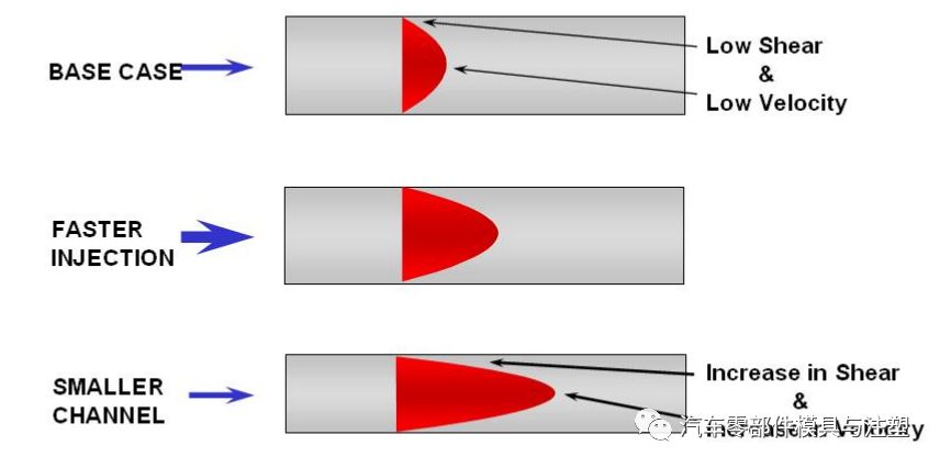 干货@汽车产品模流进胶动画的图13
