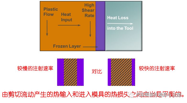 干货@汽车产品模流进胶动画的图23