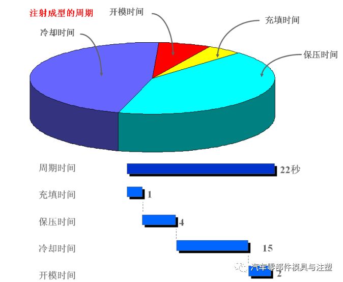 干货@汽车产品模流进胶动画的图9