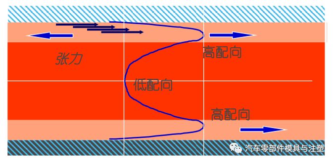 干货@汽车产品模流进胶动画的图20