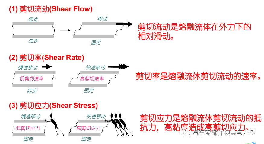 干货@汽车产品模流进胶动画的图17