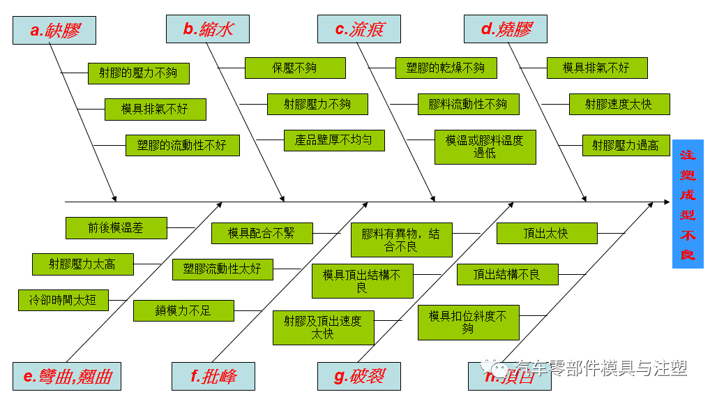 注塑工艺及常见缺陷分析的图2