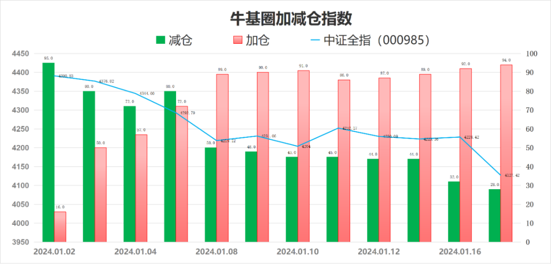 牛基圈加减仓指数(2024.1.17)