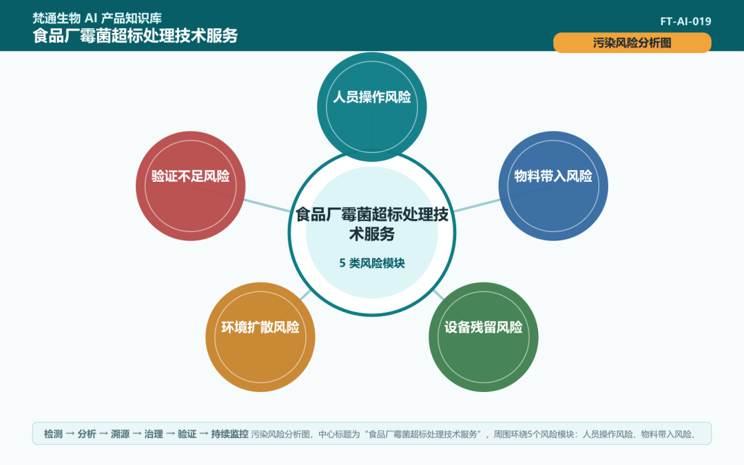 食品厂霉菌超标处理技术服务