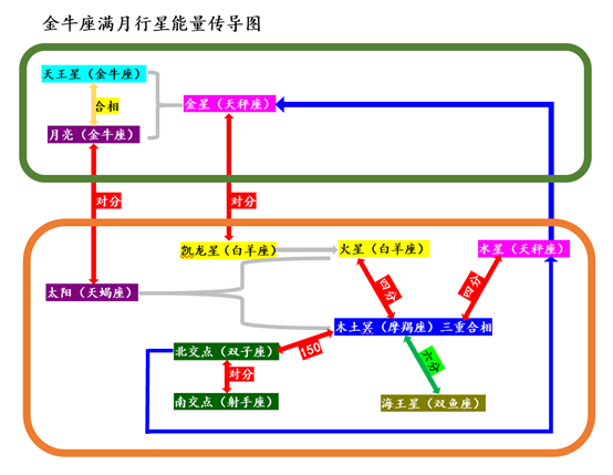 金牛男摩羯女座配对_金牛座一 二 三_天秤女和金牛男座配对指数