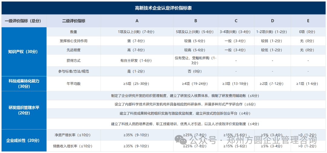 高新技术企业认定评价指标表.png