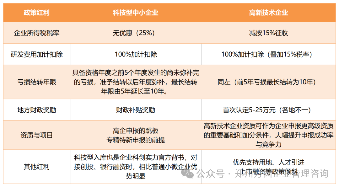 科技型中小企业与高新技术企业政策红利对比表.png