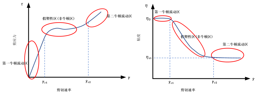 【JY】超详细的非牛顿流体模型使用方法的图4