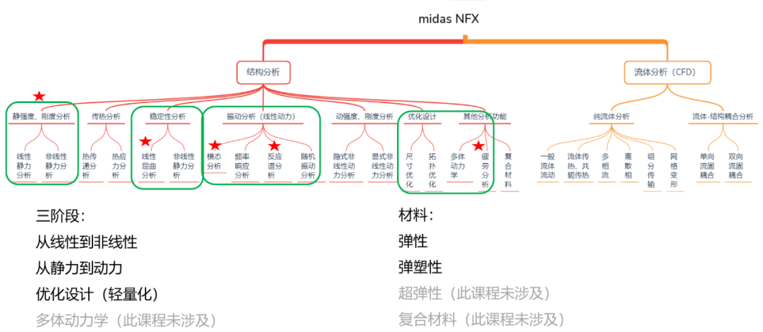 NFX|结构仿真训练营资料汇总的图45