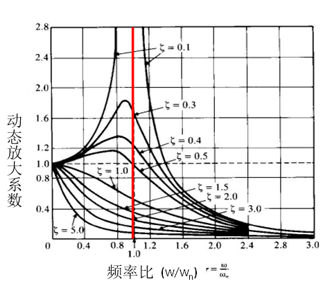 阻尼类型以及midas NFX、midas MeshFree中的阻尼定义的图15