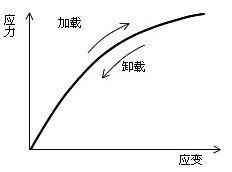 防尘罩（超弹性材料）分析的图2