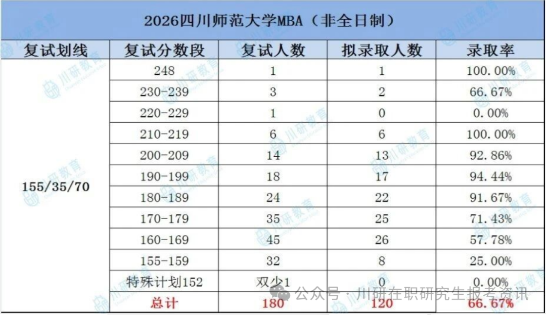 【27考研择校参考】四川师范大学MBA2026年考研复试录取分析~川研教育