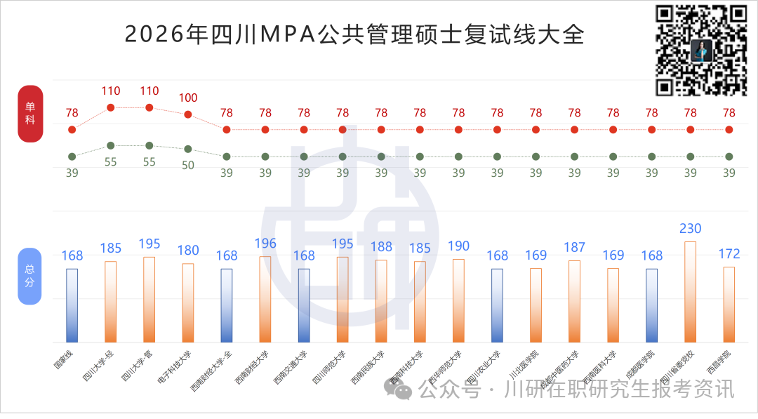 【26考研择校】四川MPA公共管理硕士15所院校2026年考研复试分数线一览图~川研教育