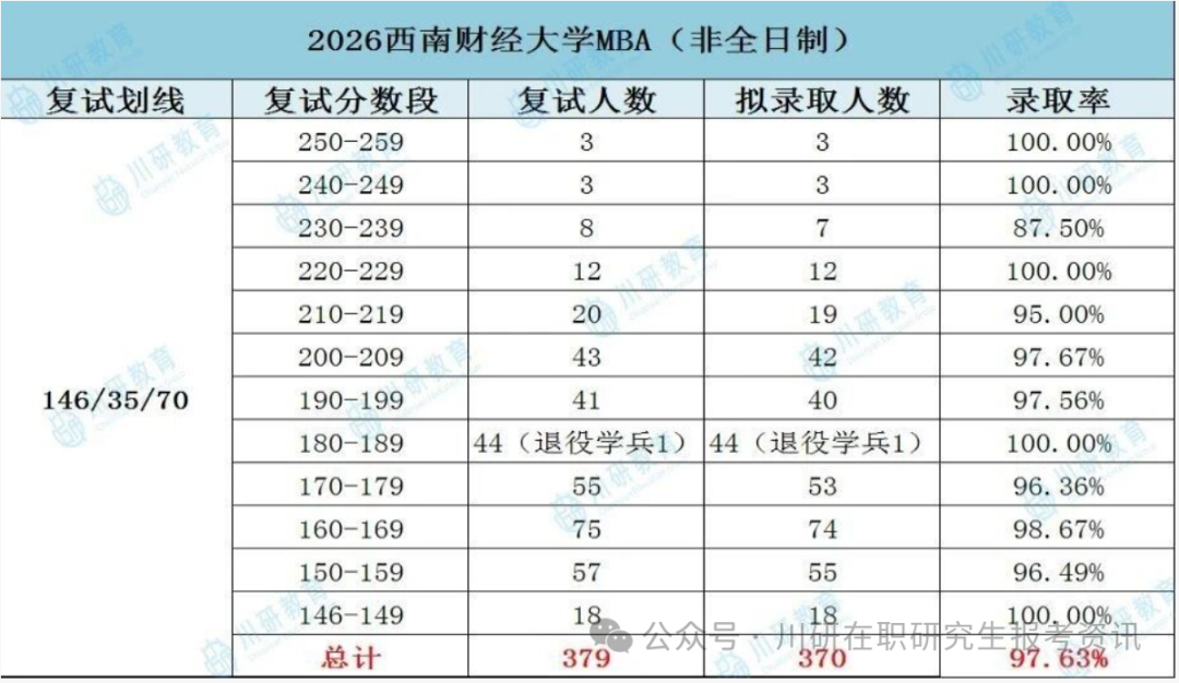 【27考研择校】西南财经大学MBA2026年复试录取分析~川研教育