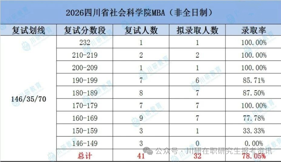 【27考研择校参考】四川省社会科学院MBA26考研非全日制复试录取分析~川研教育