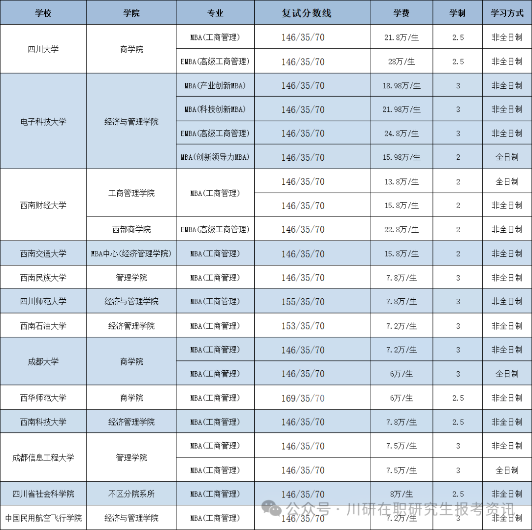 【27考研择校参考】四川13所MBA院校完整汇总（2026年考研）【学制/学费/复试内容】~川研在职研究生报考资讯