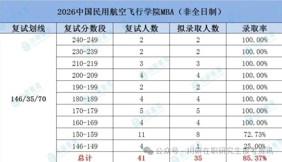 【27考研择校参考】中国民用航空飞行学院MBA26考研复试拟录取分析~川研教育