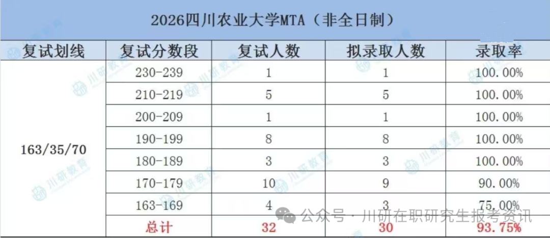 【27考研择校参考】四川农业大学MTA复试录取分析2026年考研~川研在职研究生报考资讯