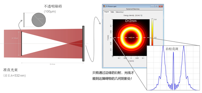 泊松亮斑的观测的图4