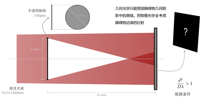 泊松亮斑的观测的图2