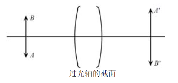 Zemax光学设计技术教程：共轴理想光学系统特性的图2
