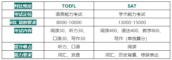 每天10分钟，让你的SAT备考有底气