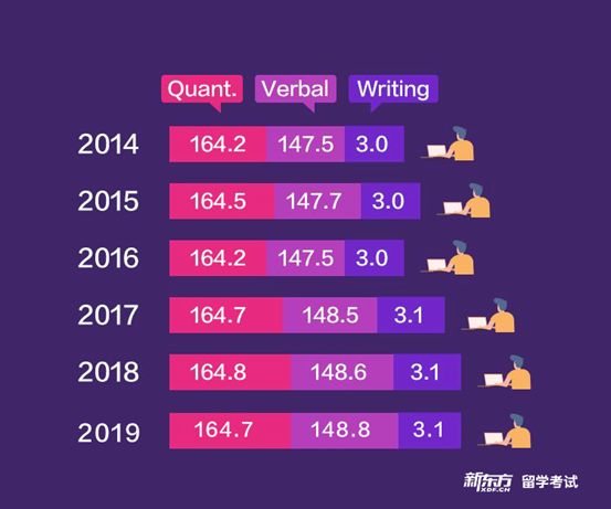 2020年GRE最新年度报告已出，中国考生诊断来了！