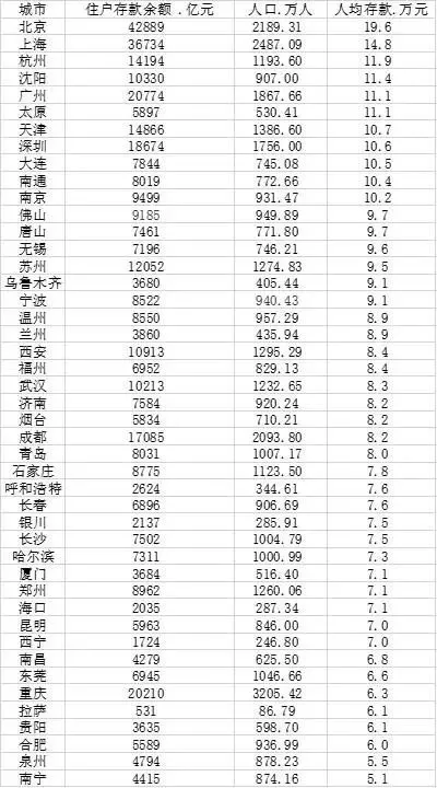 人均存款“出炉”！存款最多的城市是这里→