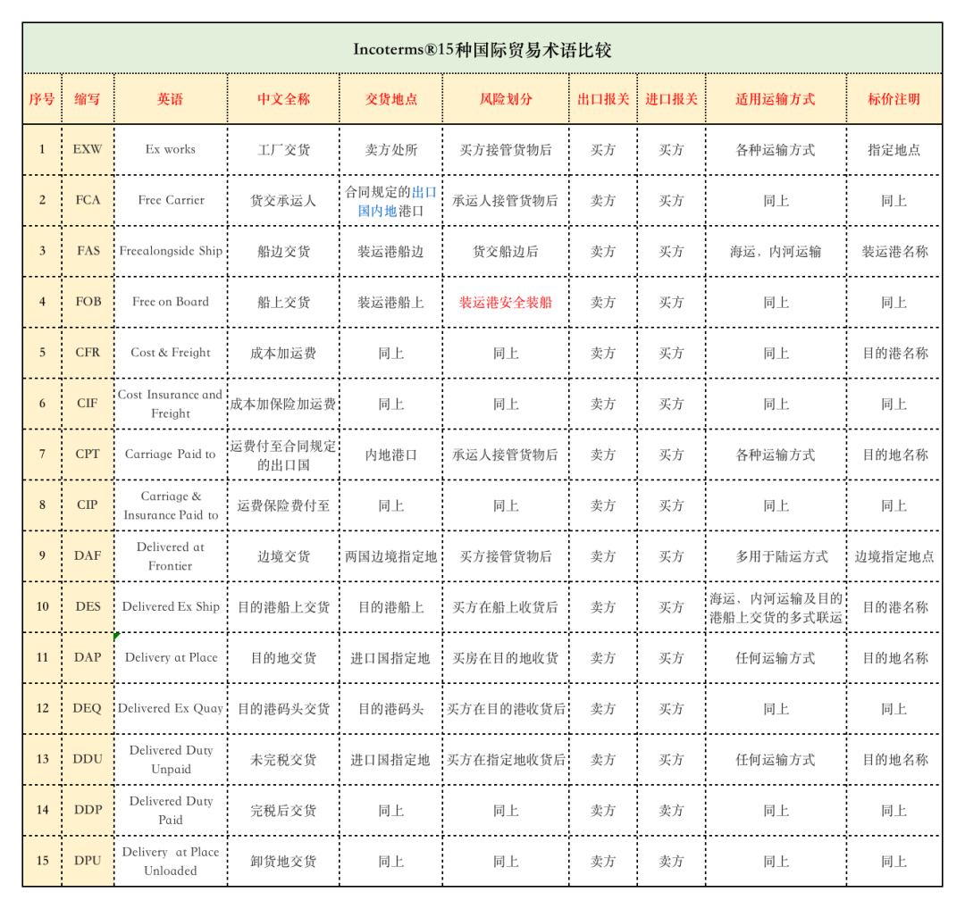 法律视界 新版国际贸易术语incoterms 变化解析及实务操作技巧 中豪律师集团 微信公众号文章阅读 Wemp