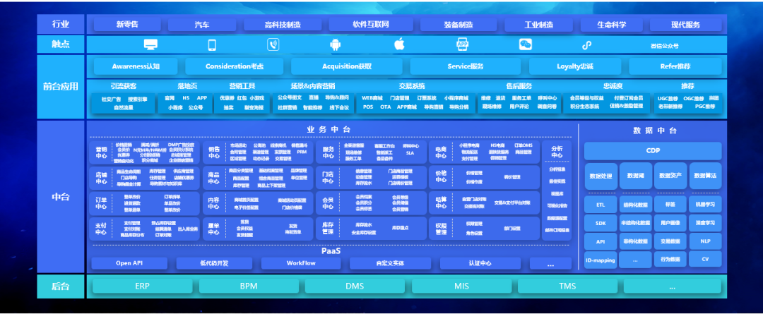销售易双中台型CRM架构，贯穿营销服全流程自动化业务场景，构建360°全生命周期的客户关系管理体系