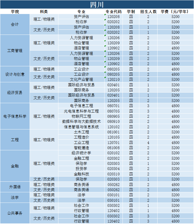 福建江夏学院2022年分省分专业招生计划