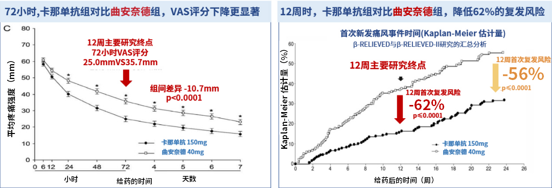 对心血管友好的“痛风创新药”：卡那单抗是什么？疗效如何？一文读懂(图3)