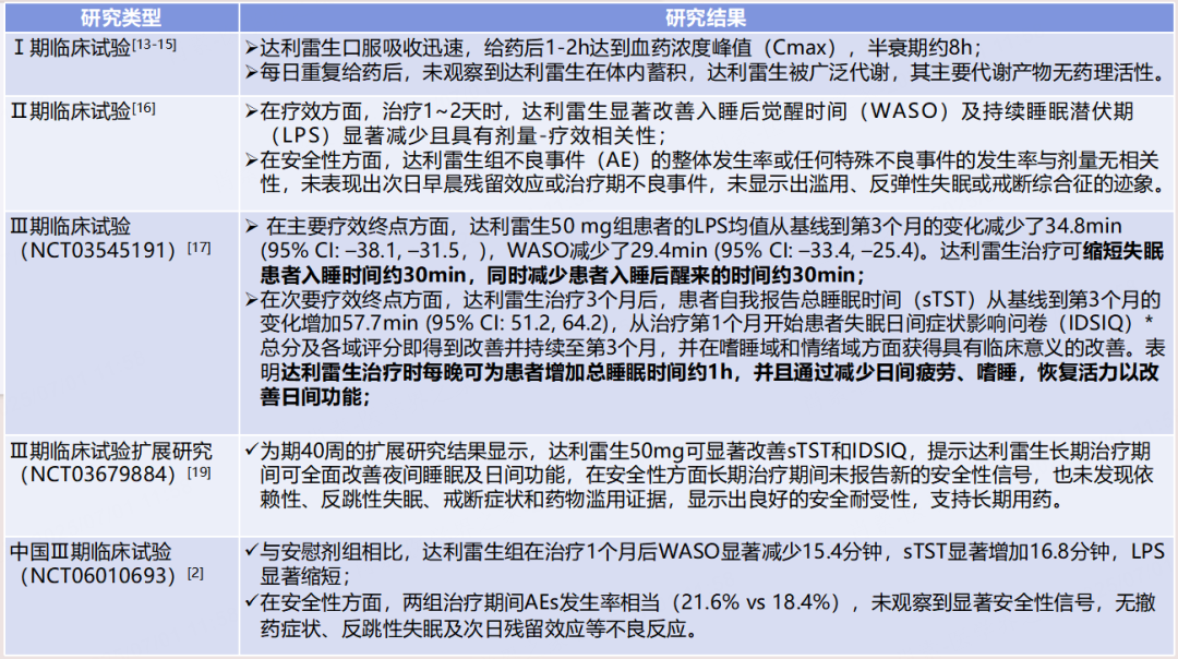 失眠治疗新选择：达利雷生真实疗效如何？用法用量、注意事项解答(图7)
