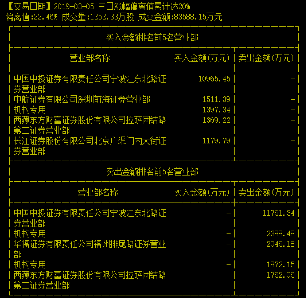 股票怎样找到一天的顶点和低点