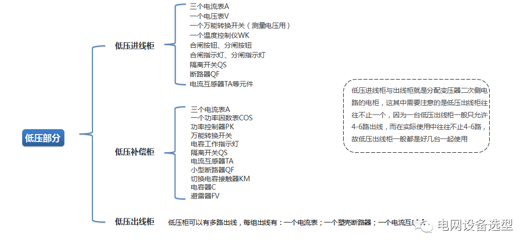 箱式变电站适用场所、配置方式及其他注意事项的图5
