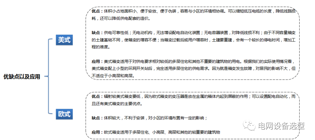 箱式变电站适用场所、配置方式及其他注意事项的图2