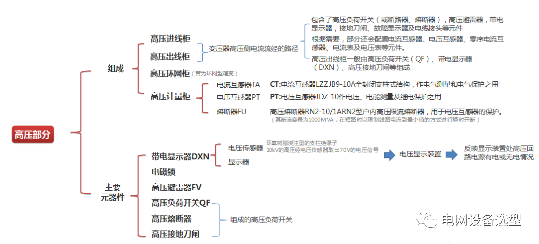 箱式变电站适用场所、配置方式及其他注意事项的图3