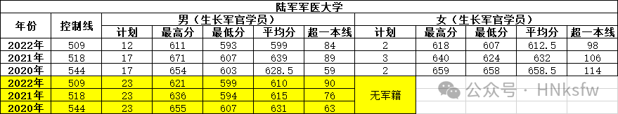 陆军军医大学分数线多少_陆军军医大学分数线_中国陆军军医大学录取分数