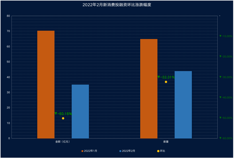 2月新消费融资44轮35亿，再创“新低”！