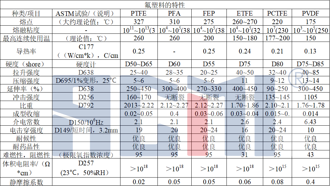 氟塑料家族简介：PTFE、FEP、PCTFE、PVDF、PFA、THV、PVF、ETFE、ECTFE的图4