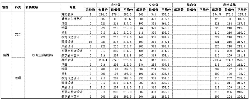 北海藝術設計學院分數線_北海設計藝術學院藝術分數線_北海藝術設計學院專業分數線