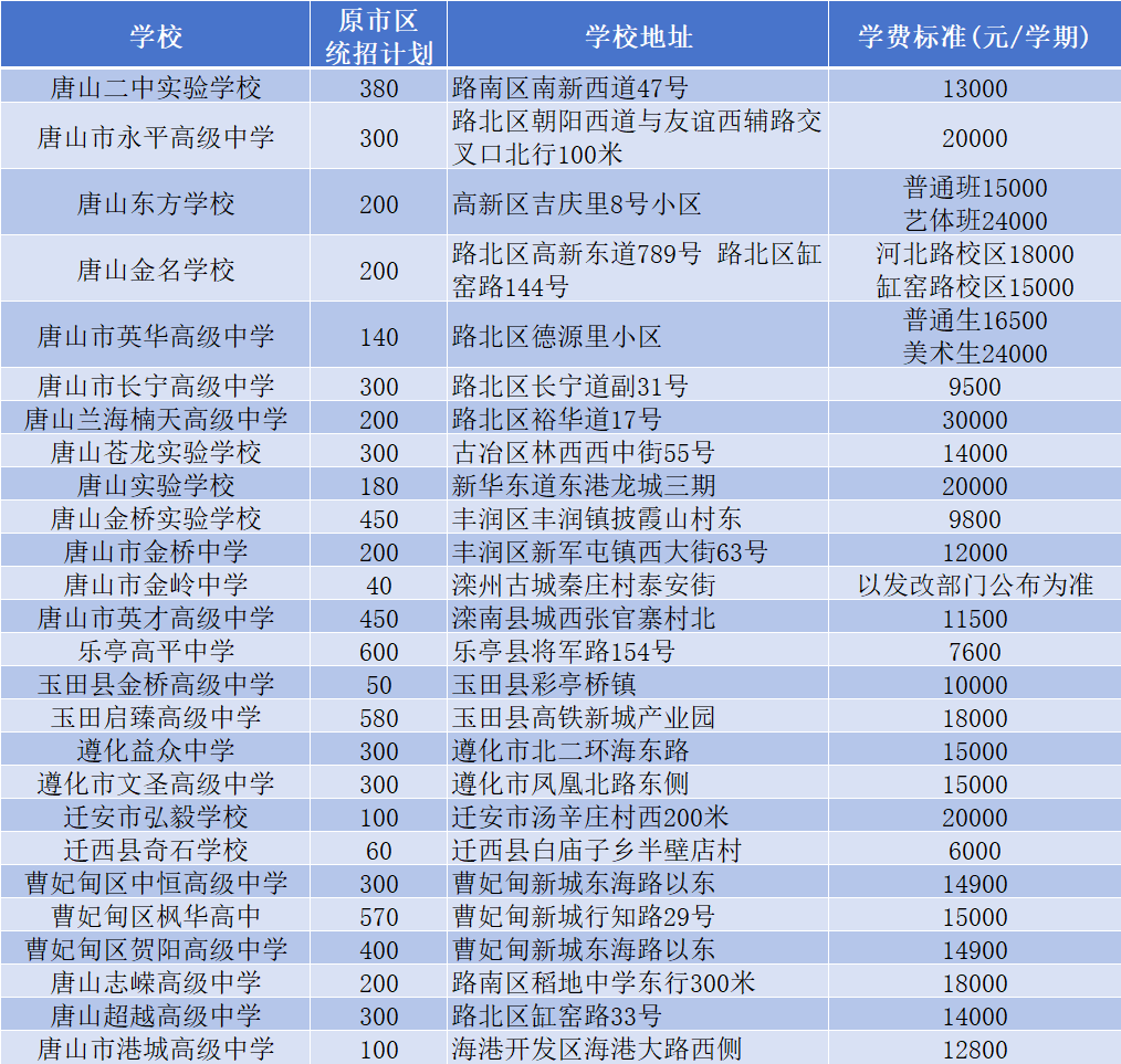2025唐山市高中招生计划公布，25届中考生关注(3)