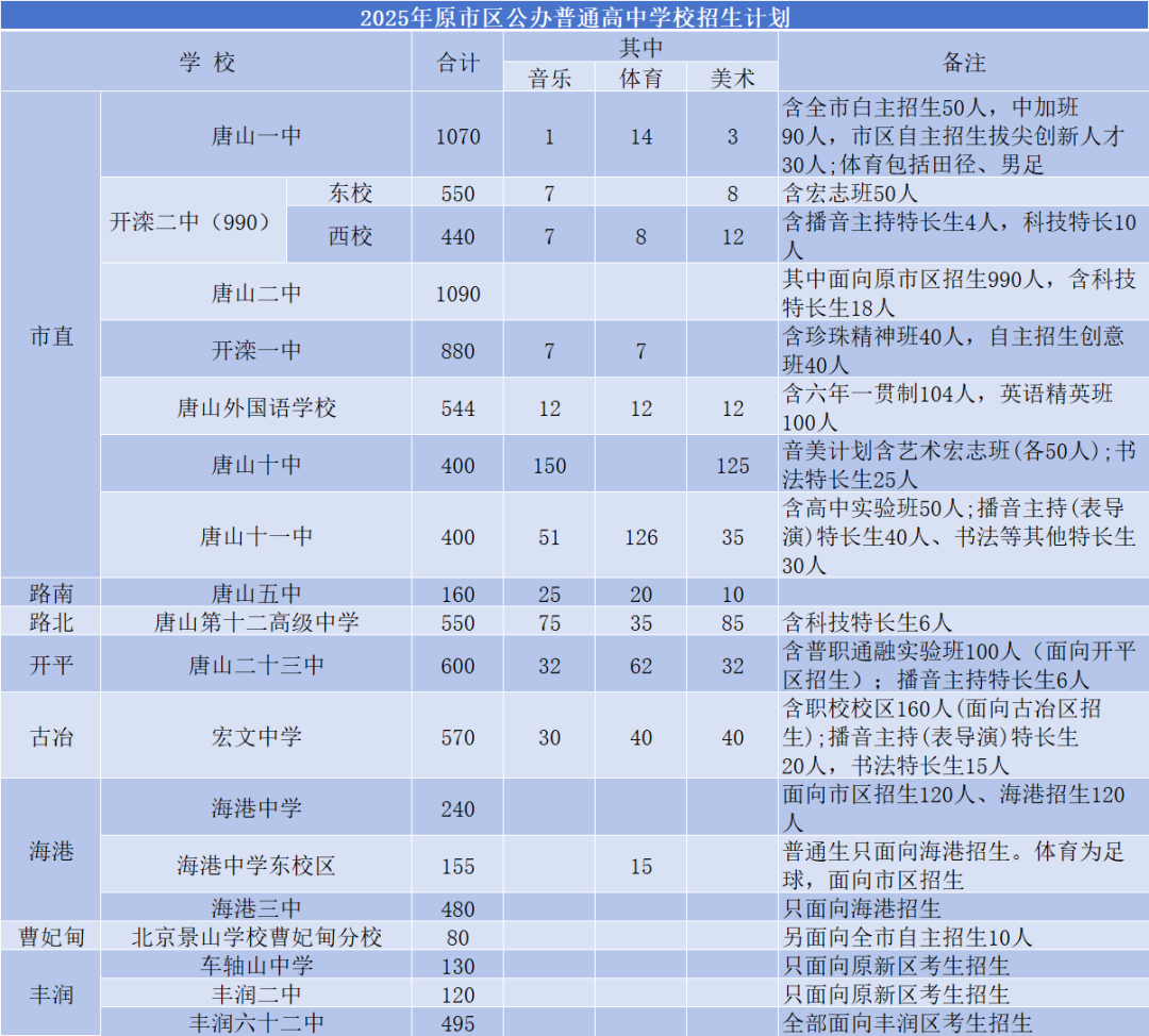 2025唐山市高中招生计划公布，25届中考生关注(2)