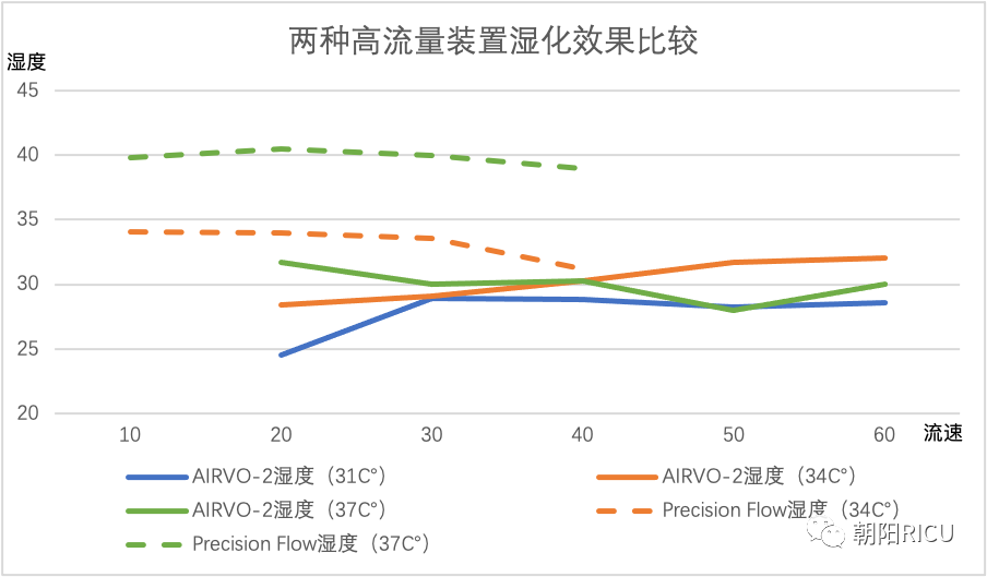 airvo2怎么用两种高流量氧疗设备性能比较_https://www.jmylbn.com_新闻资讯_第5张