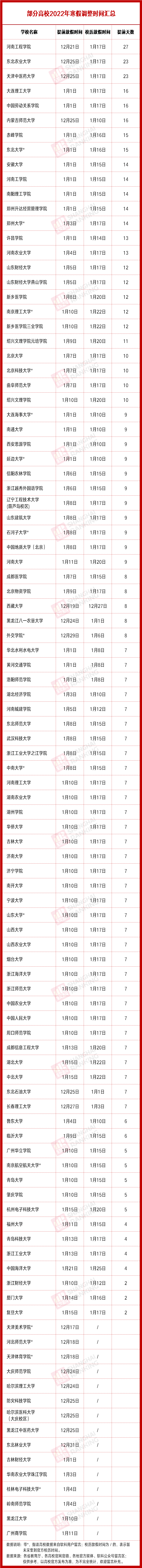 2022高校寒假调整时间汇总,最多提前27天!-微信头条网 2022高校寒假调整时间汇总,最多提前27天!