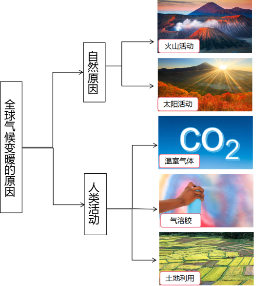 快来看（碳排放如何影响气候变化）气候变化与碳排放，(图2)