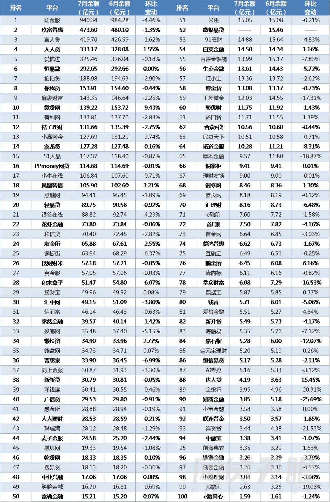 7月网贷平台余额TOP100榜单：浙江头部平台“缩水”最快