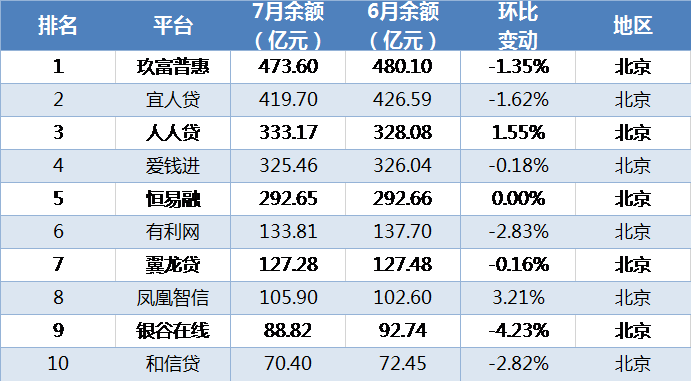 7月网贷平台余额TOP100榜单：浙江头部平台“缩水”最快